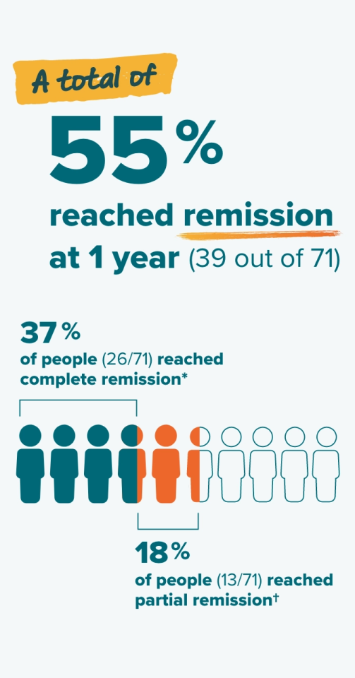 A total of 55% reached remission at 1 year (39 out of 71). 37% of people (26/17) reached complete remission.* 18% of people (13/71) reached partial remission.