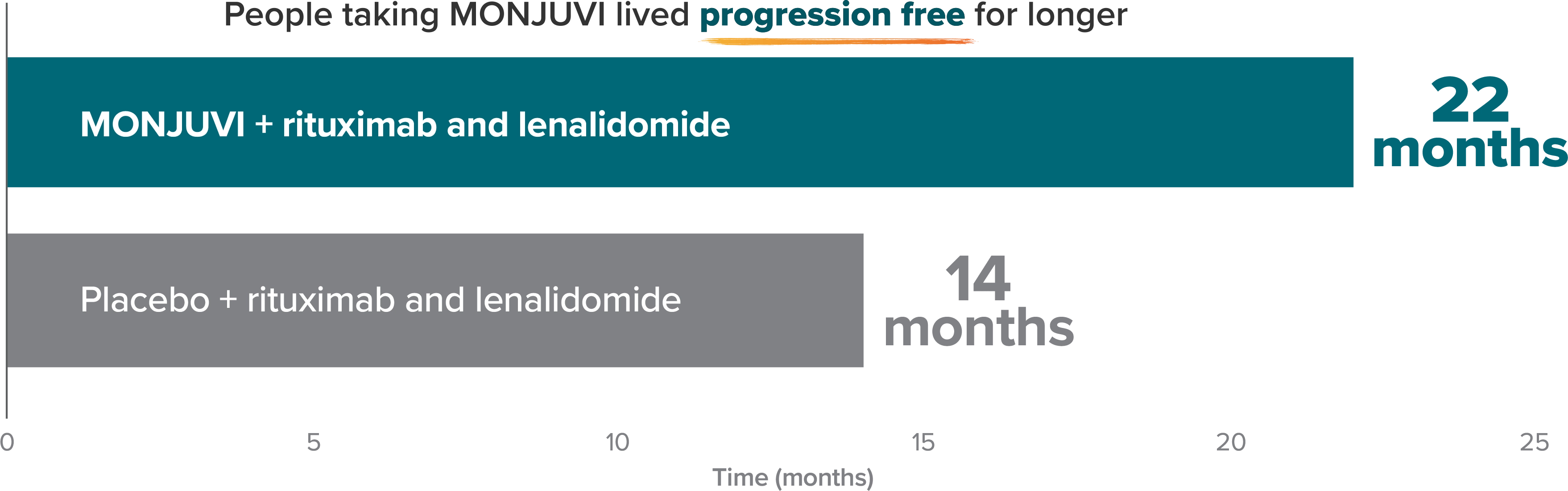 Comparison chart showing median progression-free survival of 22 months for MONJUVI® (tafasitamab-cxix) plus rituximab and lenalidomide group and 14 months for placebo plus rituximab and lenalidomide group.