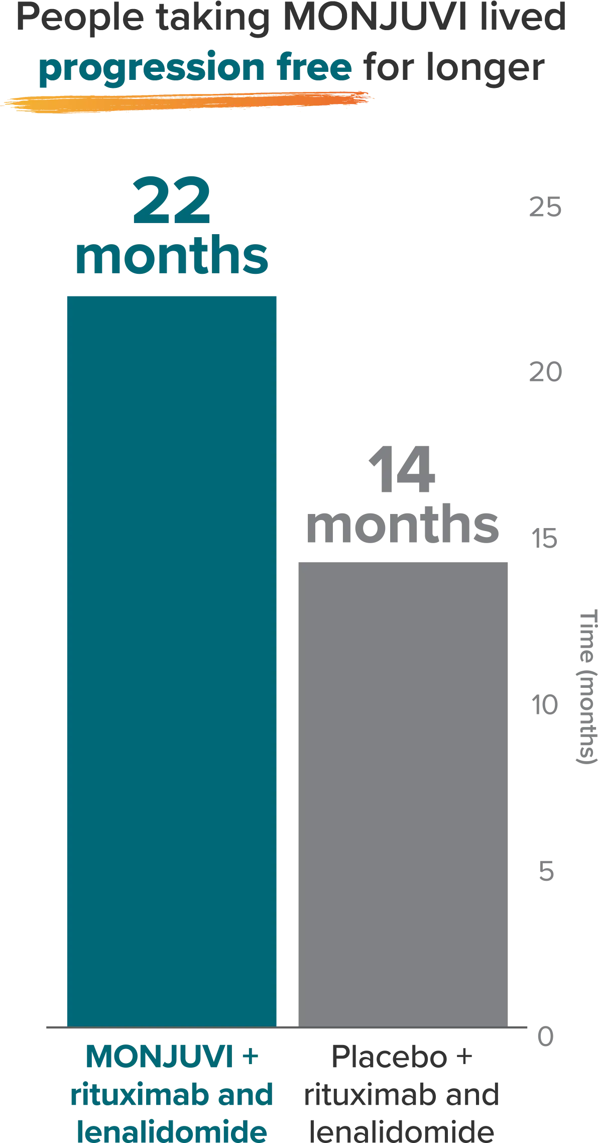 Comparison chart showing median progression-free survival of 22 months for MONJUVI® (tafasitamab-cxix) plus rituximab and lenalidomide group and 14 months for placebo plus rituximab and lenalidomide group.