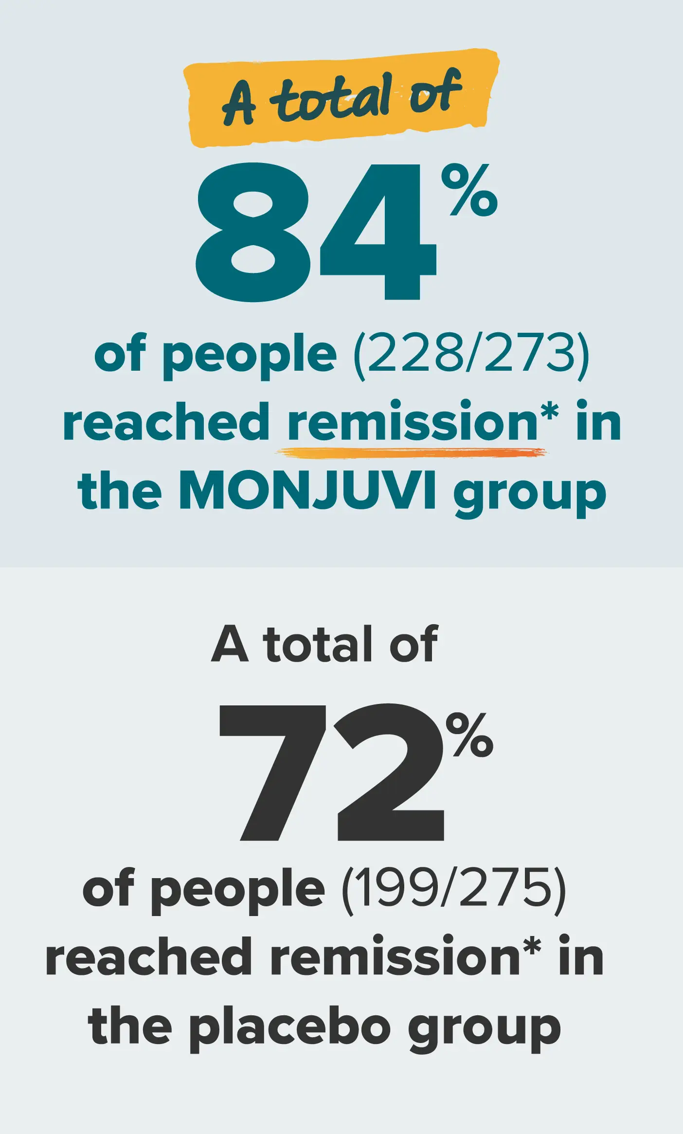 A total of 84 percent of people (228 out of 273) reached either complete or partial remission in the MONJUVI® (tafasitamab-cxix) group. A total of 72 percent of people (199 out of 275) reached either complete or partial remission in the placebo group.